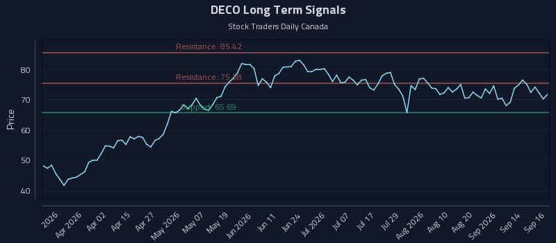 DECO Long Term Analysis for September 17 2026 DECO Long Term Analysis for September 17 2026