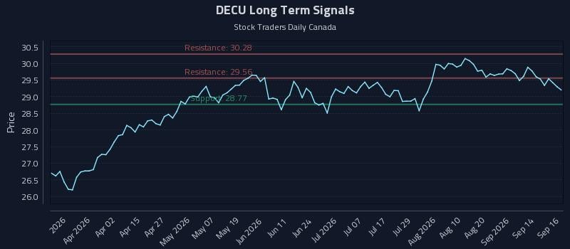 DECU Long Term Analysis for September 17 2026