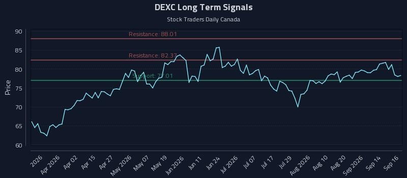 DEXC Long Term Analysis for September 17 2026 DEXC Long Term Analysis for September 17 2026
