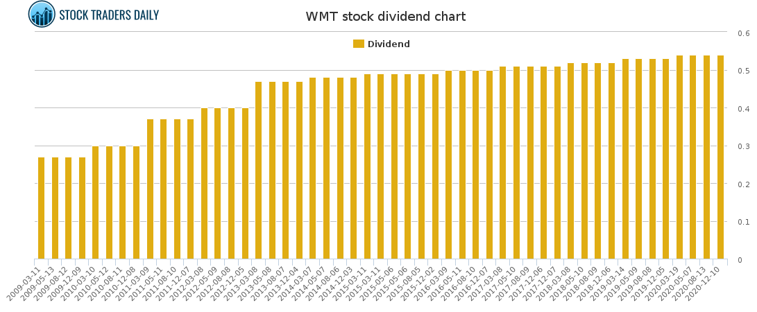 WMT Dividend Chart for January 26 2021