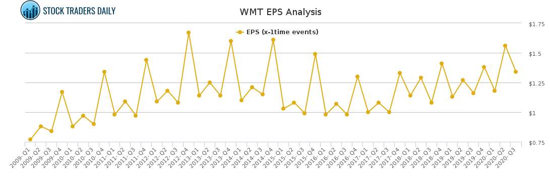 WMT EPS Analysis for January 26 2021