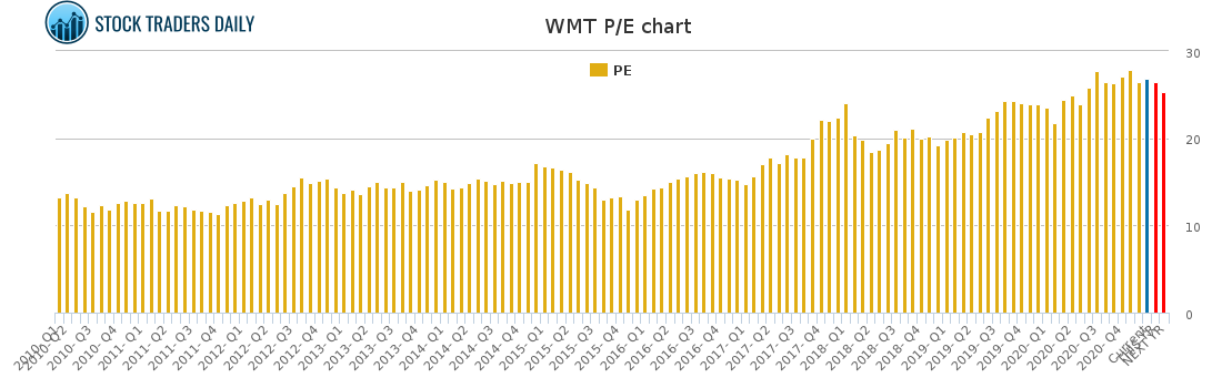 WMT PE chart for January 26 2021