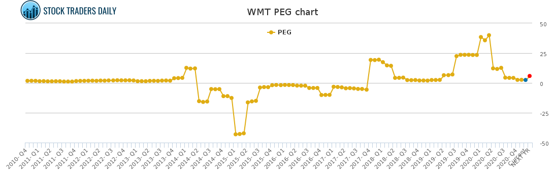 WMT PEG chart for January 26 2021
