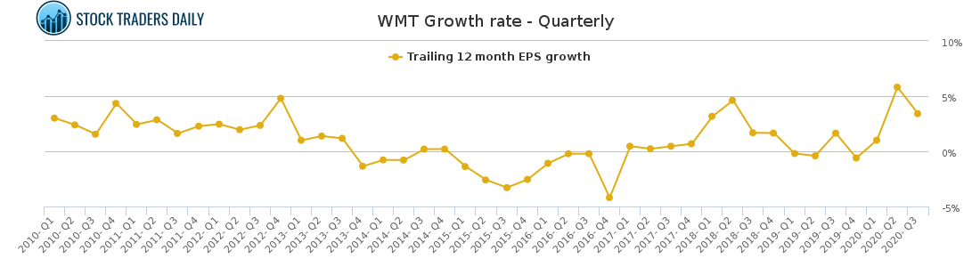 WMT Growth rate - Quarterly for January 26 2021