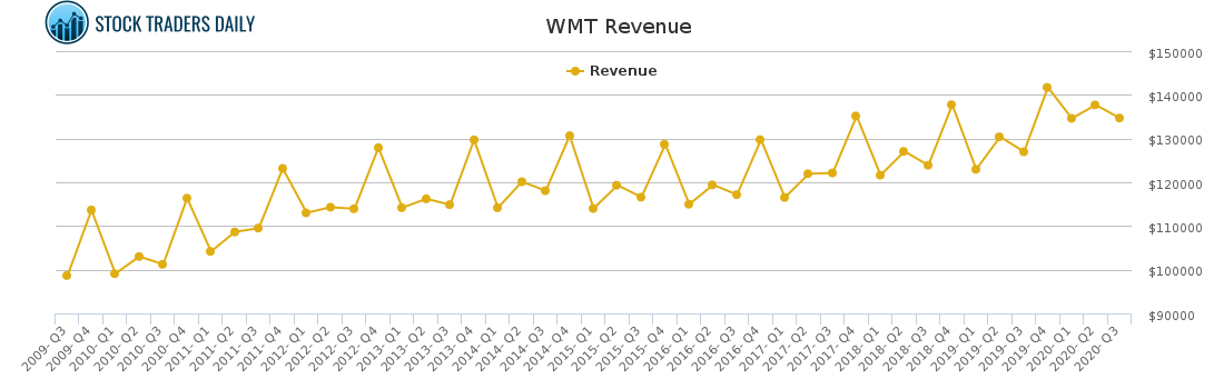 WMT Revenue chart for January 26 2021