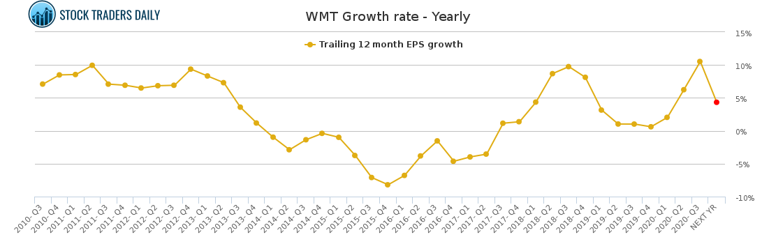 WMT Growth rate - Yearly for January 26 2021