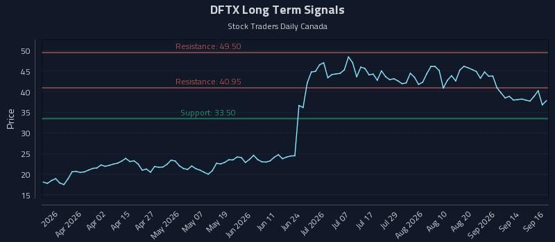 DFTX Long Term Analysis for September 17 2026 DFTX Long Term Analysis for September 17 2026