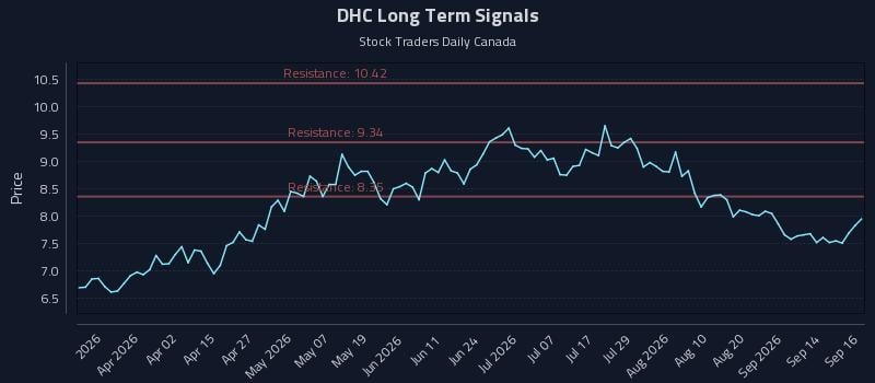 DHC Long Term Analysis for September 17 2026 DHC Long Term Analysis for September 17 2026