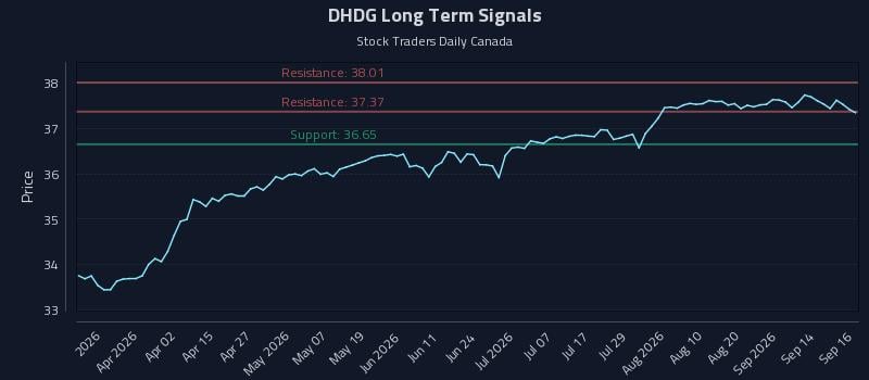 DHDG Long Term Analysis for September 17 2026 DHDG Long Term Analysis for September 17 2026