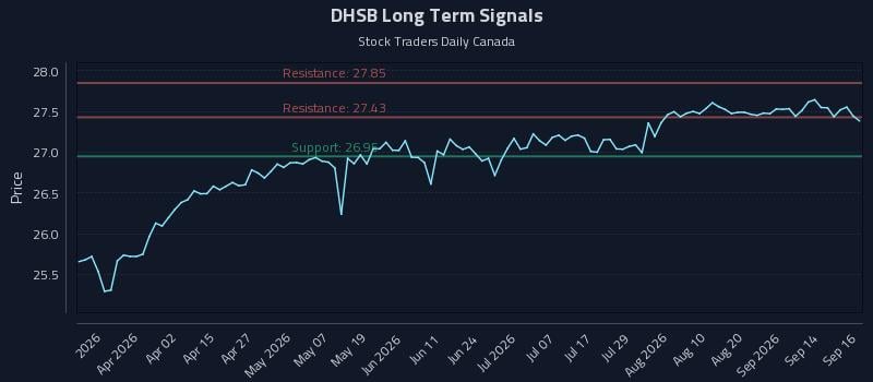 DHSB Long Term Analysis for September 17 2026