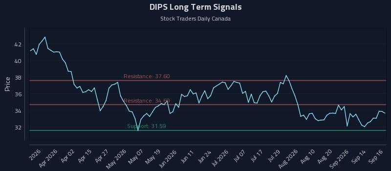 DIPS Long Term Analysis for September 17 2026 DIPS Long Term Analysis for September 17 2026