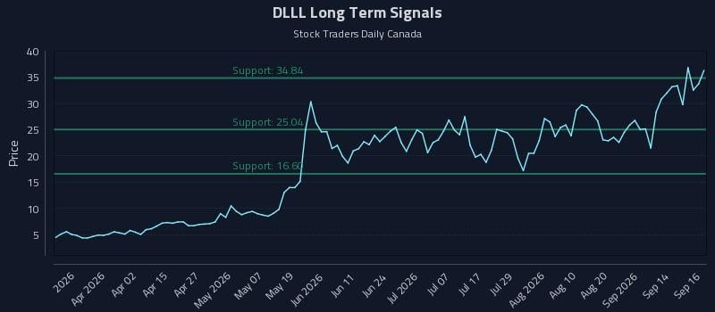 DLLL Long Term Analysis for September 17 2026 DLLL Long Term Analysis for September 17 2026