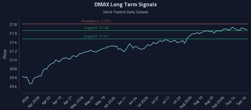 DMAX Long Term Analysis for September 17 2026 DMAX Long Term Analysis for September 17 2026