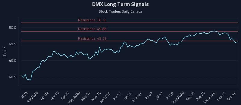 DMX Long Term Analysis for September 17 2026 DMX Long Term Analysis for September 17 2026