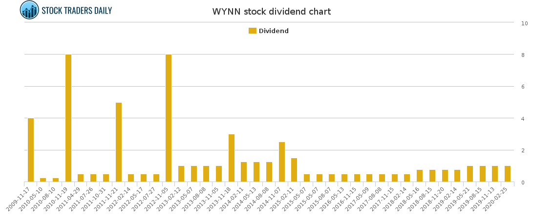 WYNN Dividend Chart for January 26 2021