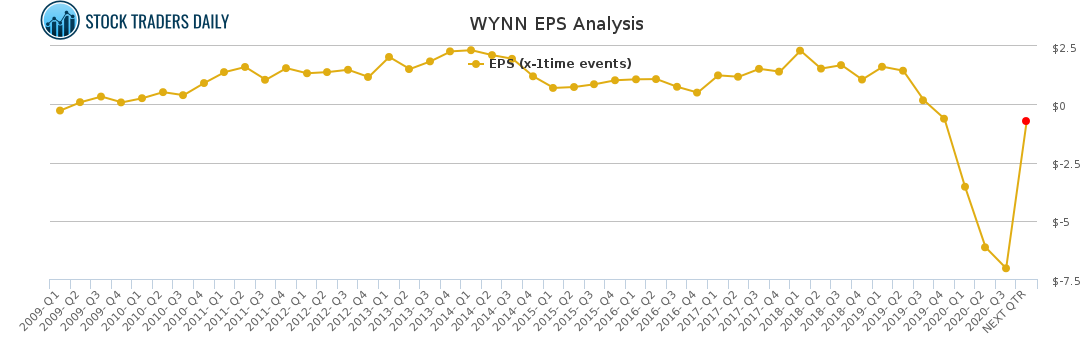 WYNN EPS Analysis for January 26 2021