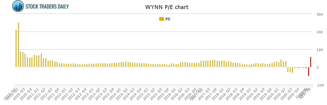 WYNN PE chart for January 26 2021