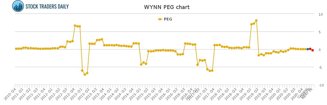 WYNN PEG chart for January 26 2021