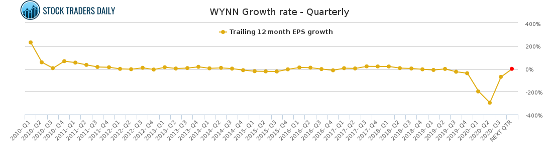 WYNN Growth rate - Quarterly for January 26 2021