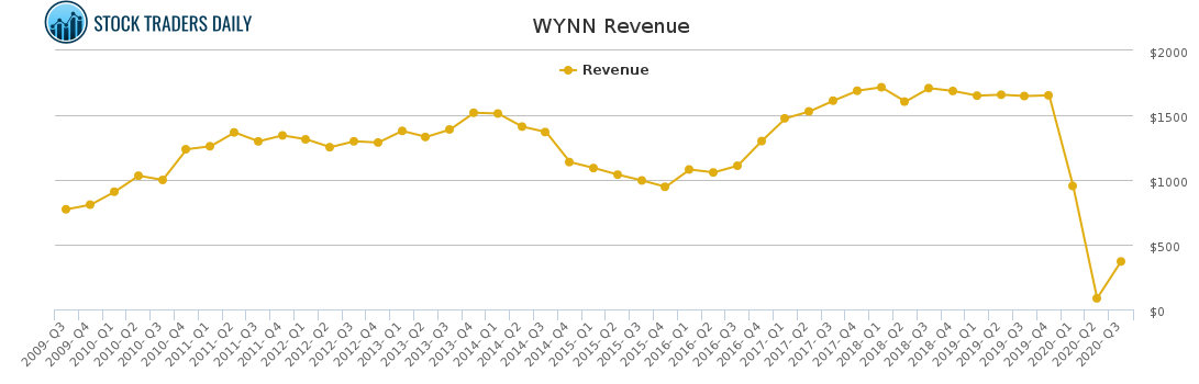 WYNN Revenue chart for January 26 2021