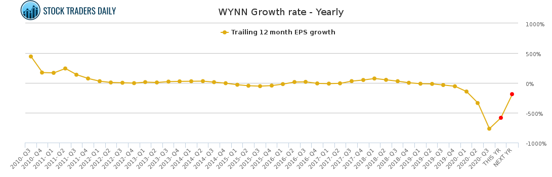 WYNN Growth rate - Yearly for January 26 2021