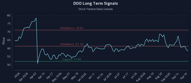 DOO Long Term Analysis for September 17 2026 DOO Long Term Analysis for September 17 2026