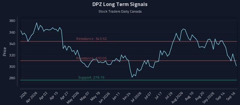 DPZ Long Term Analysis for September 17 2026