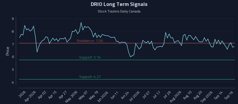 DRIO Long Term Analysis for September 17 2026 DRIO Long Term Analysis for September 17 2026