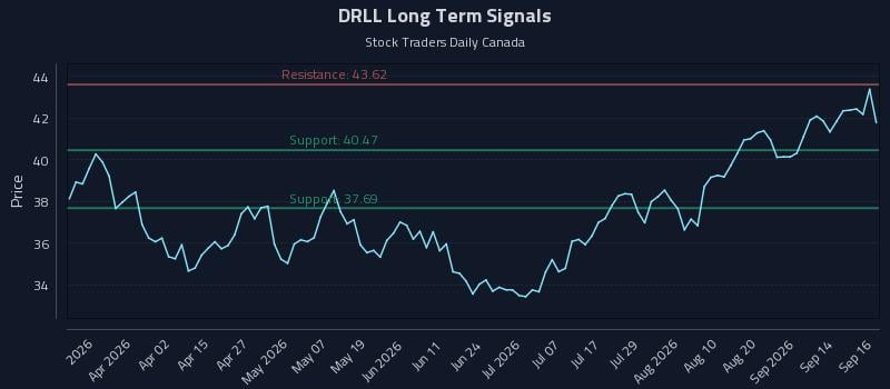 DRLL Long Term Analysis for September 17 2026 DRLL Long Term Analysis for September 17 2026