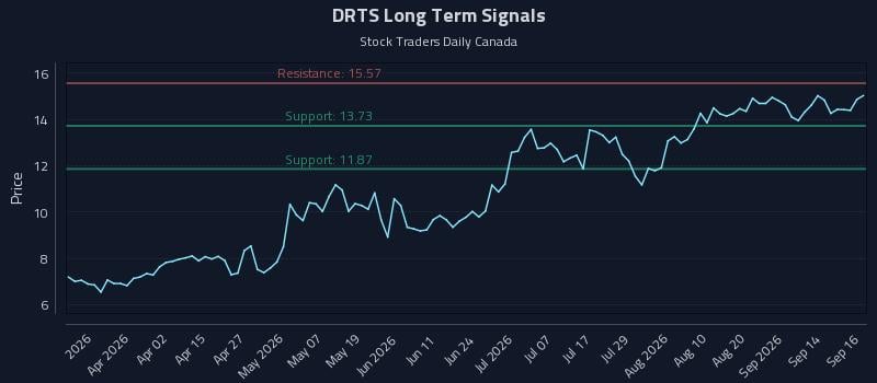 DRTS Long Term Analysis for September 17 2026