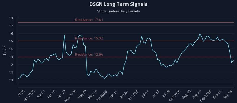 DSGN Long Term Analysis for September 17 2026