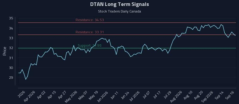 DTAN Long Term Analysis for September 17 2026