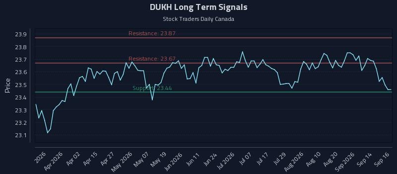 DUKH Long Term Analysis for September 17 2026 DUKH Long Term Analysis for September 17 2026