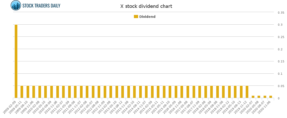 X Dividend Chart for January 26 2021