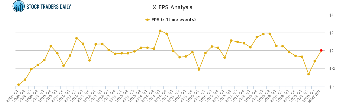 X EPS Analysis for January 26 2021