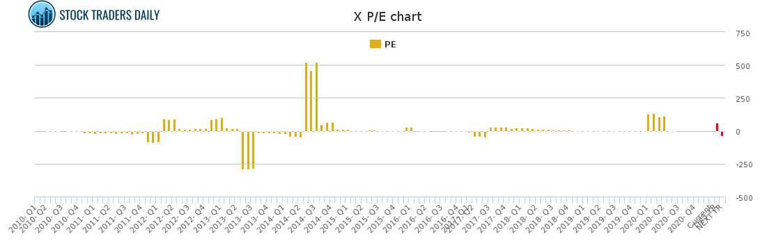 X PE chart for January 26 2021