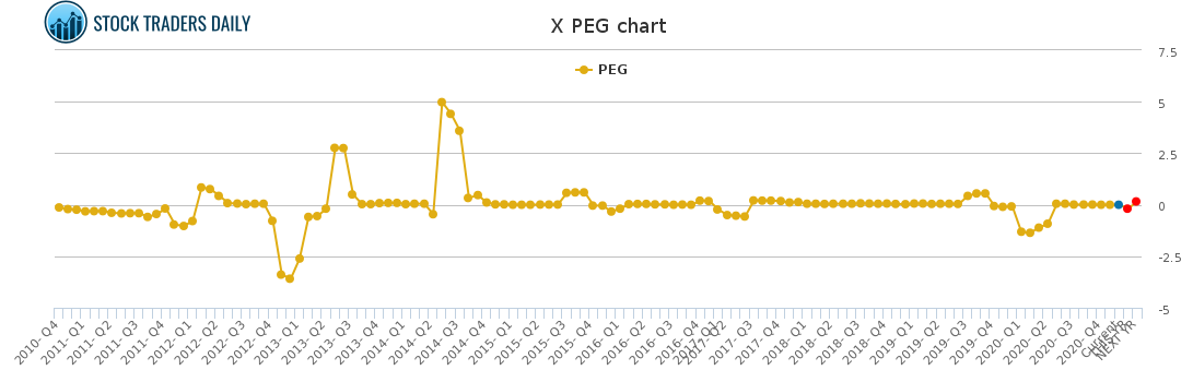X PEG chart for January 26 2021