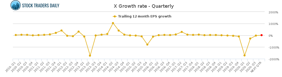 X Growth rate - Quarterly for January 26 2021