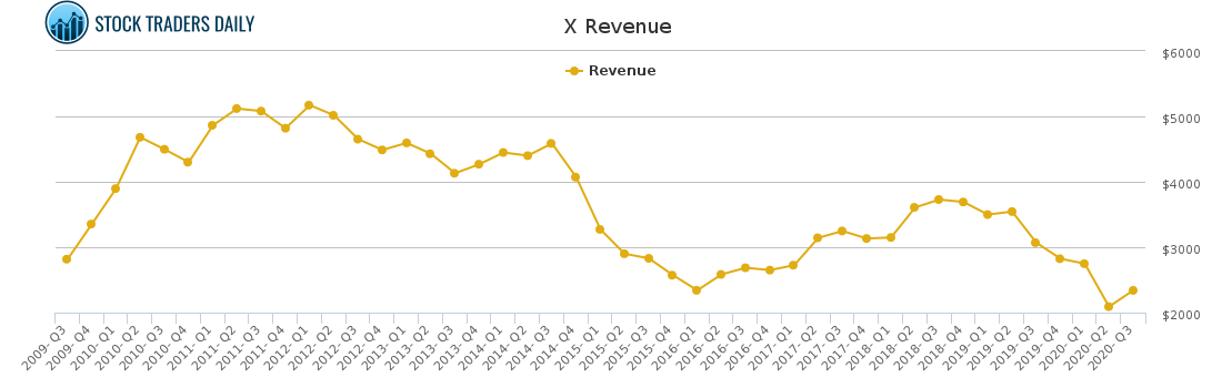 X Revenue chart for January 26 2021