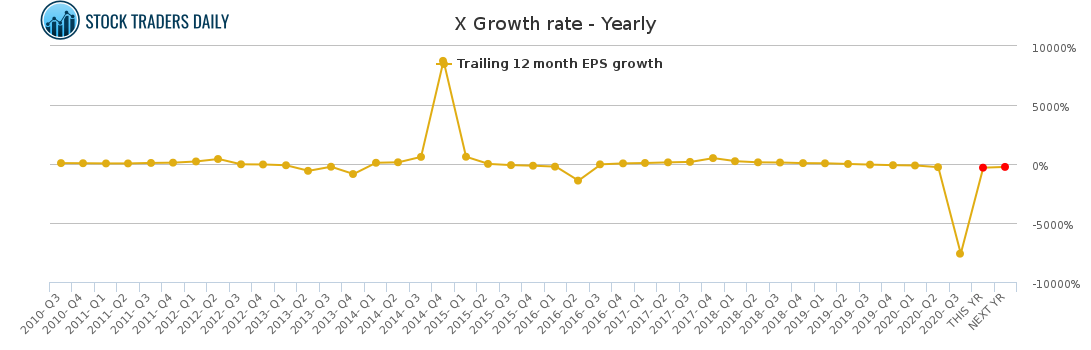 X Growth rate - Yearly for January 26 2021