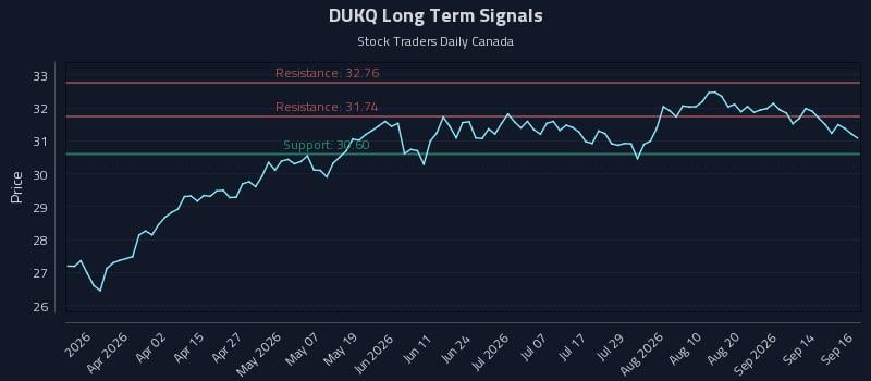 DUKQ Long Term Analysis for September 17 2026