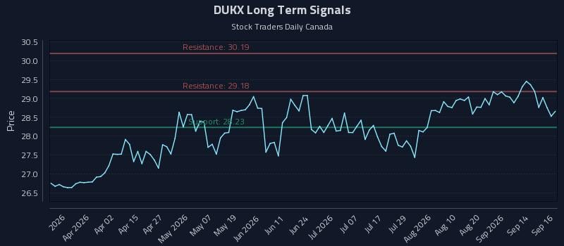 DUKX Long Term Analysis for September 17 2026 DUKX Long Term Analysis for September 17 2026