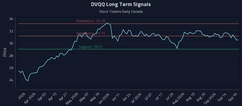 DVQQ Long Term Analysis for September 17 2026 DVQQ Long Term Analysis for September 17 2026