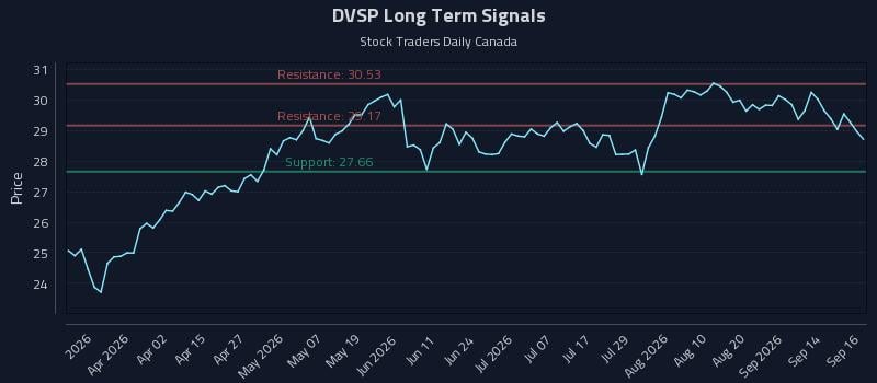 DVSP Long Term Analysis for September 17 2026 DVSP Long Term Analysis for September 17 2026