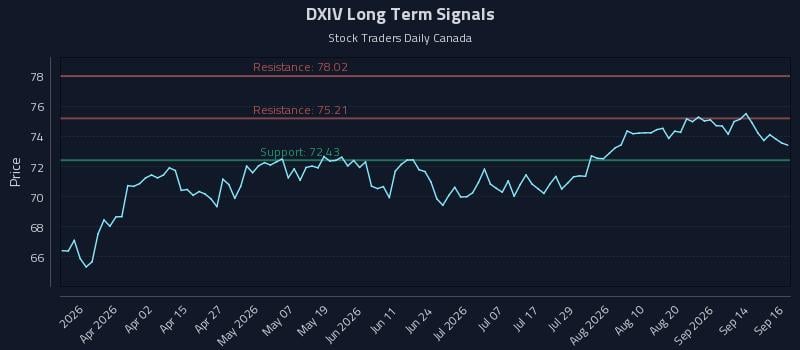 DXIV Long Term Analysis for September 17 2026 DXIV Long Term Analysis for September 17 2026