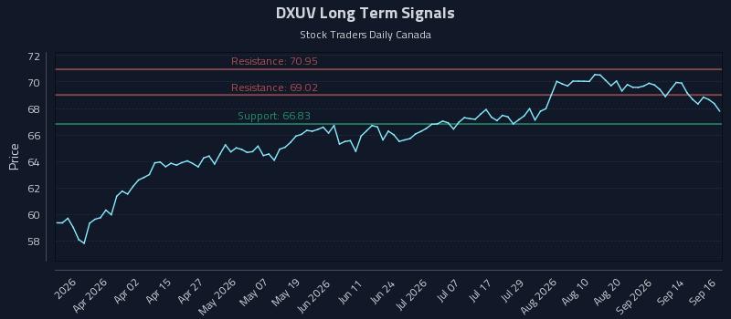 DXUV Long Term Analysis for September 17 2026