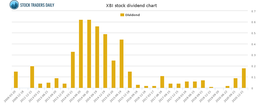 XBI Dividend Chart for January 26 2021