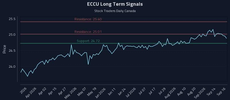 ECCU Long Term Analysis for September 17 2026 ECCU Long Term Analysis for September 17 2026