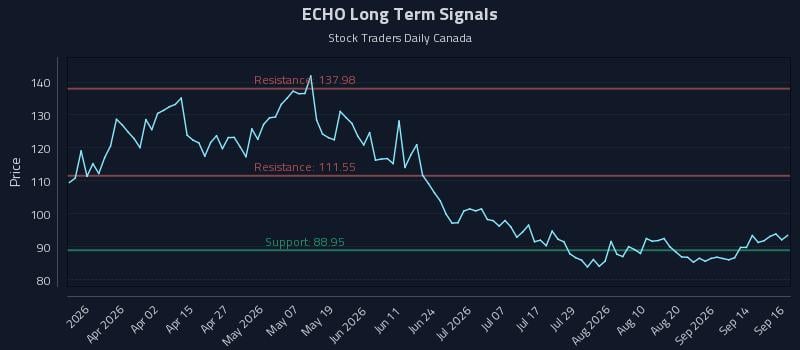 ECHO Long Term Analysis for September 17 2026 ECHO Long Term Analysis for September 17 2026