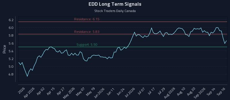 EDD Long Term Analysis for September 17 2026 EDD Long Term Analysis for September 17 2026